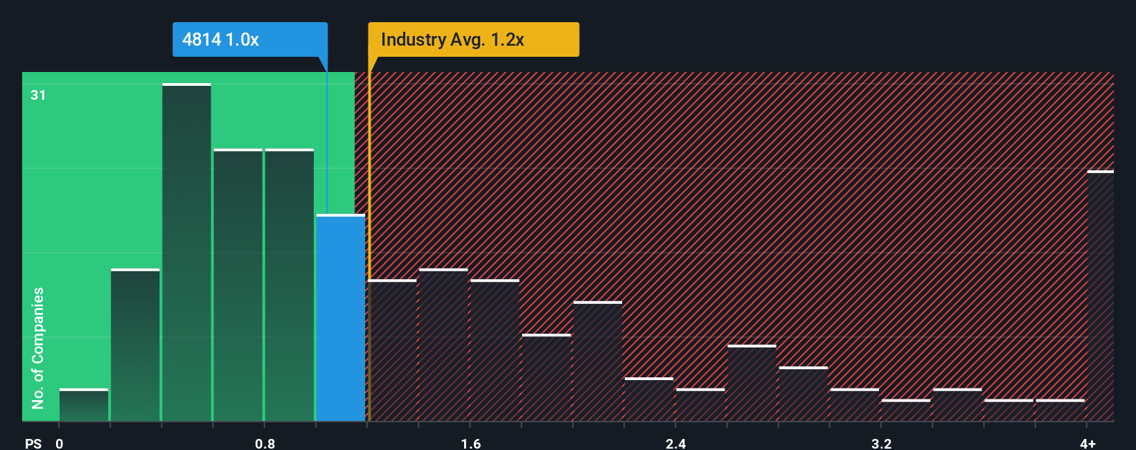 ps-multiple-vs-industry