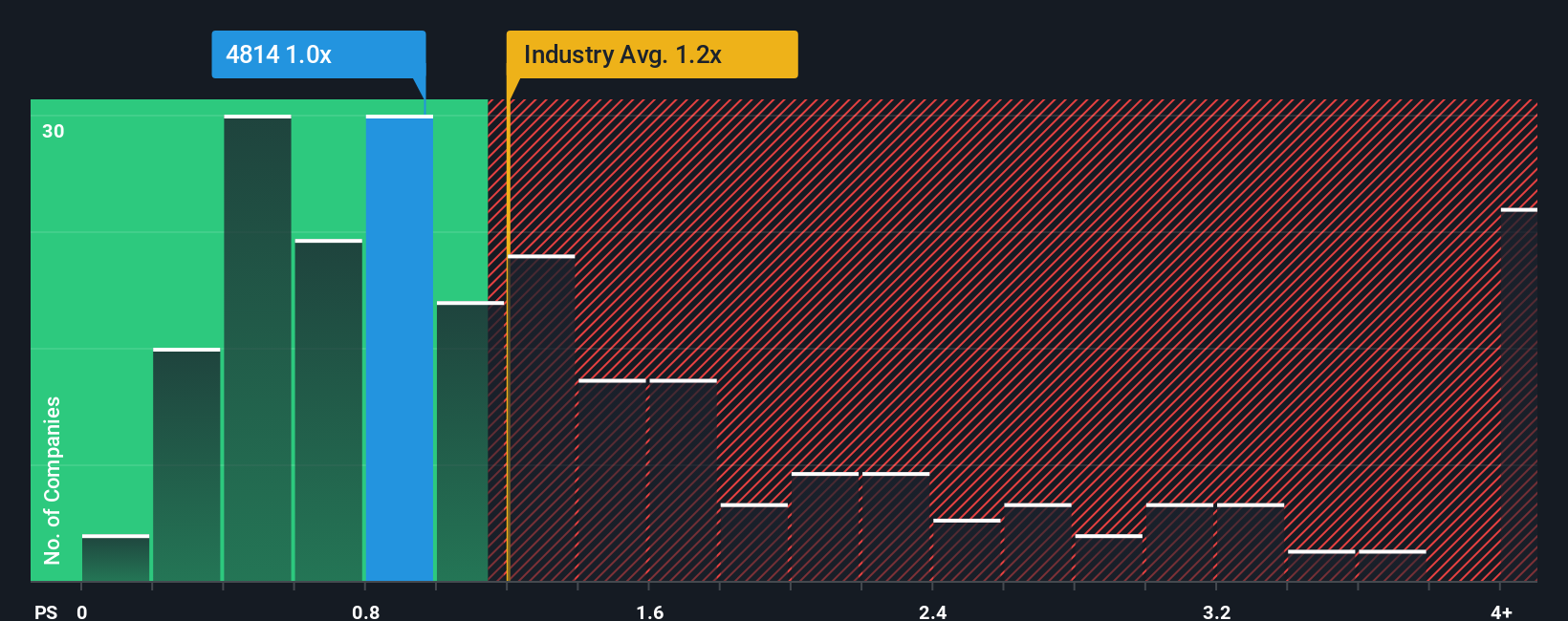 ps-multiple-vs-industry