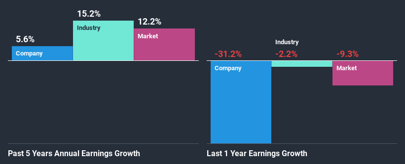 past-earnings-growth