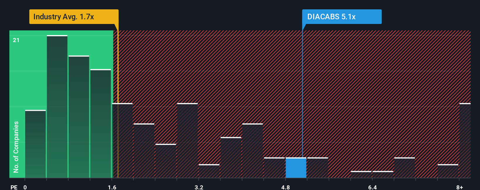 ps-multiple-vs-industry