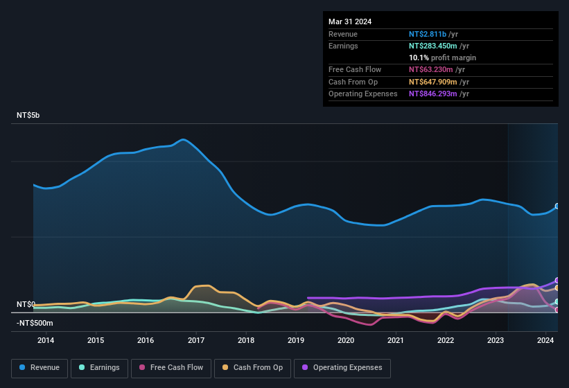 earnings-and-revenue-history