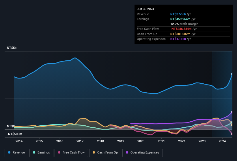 earnings-and-revenue-history