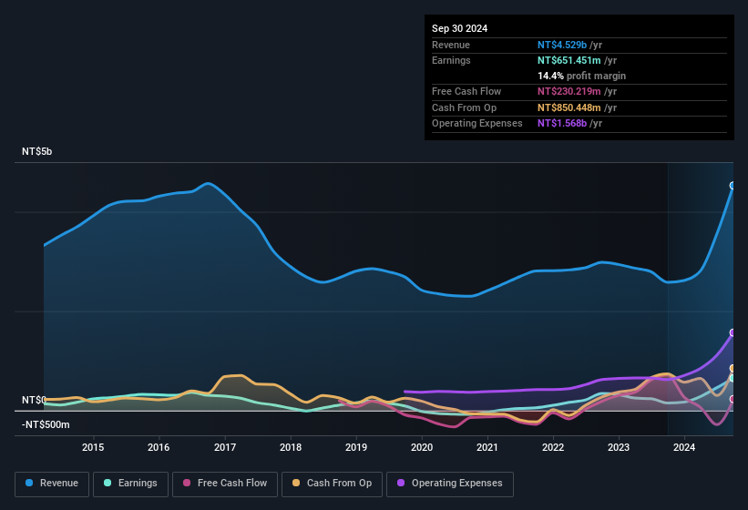 earnings-and-revenue-history