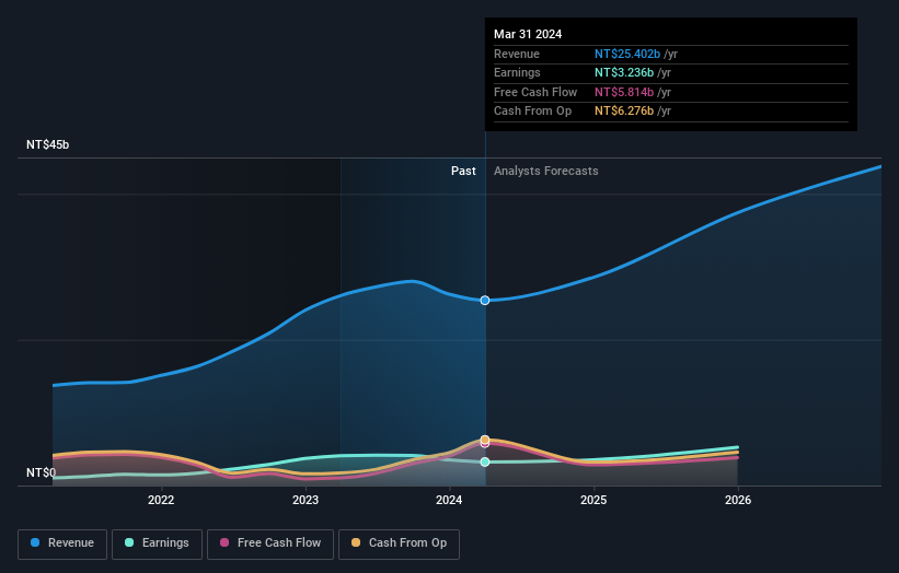 earnings-and-revenue-growth