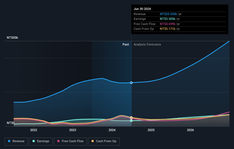 earnings-and-revenue-growth