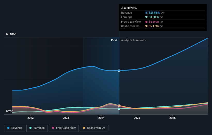 earnings-and-revenue-growth