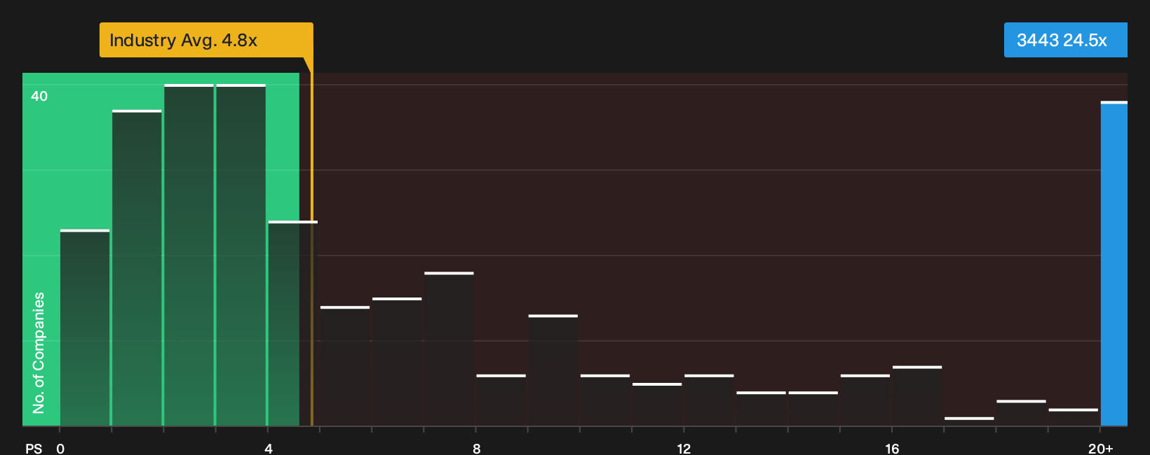 TWSE:3443 P/S Ratio as at Oct 2026