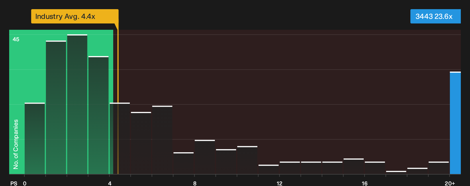 TWSE:3443 P/S Ratio as at Oct 2026