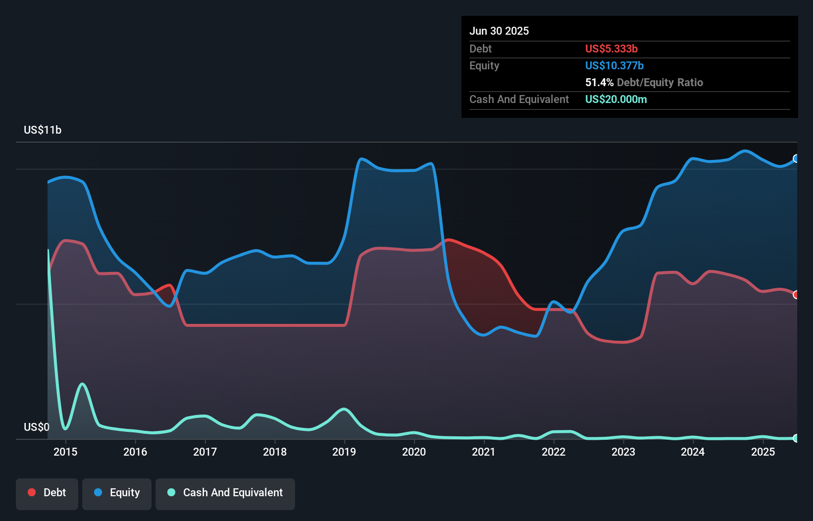 debt-equity-history-analysis
