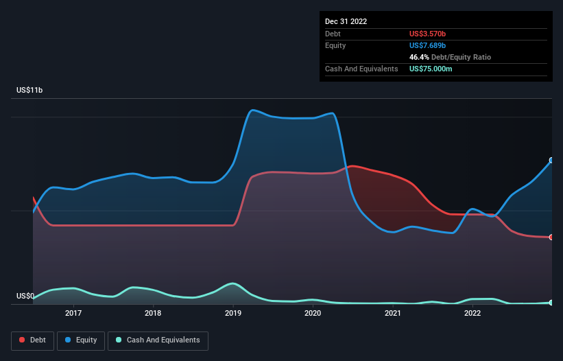 debt-equity-history-analysis