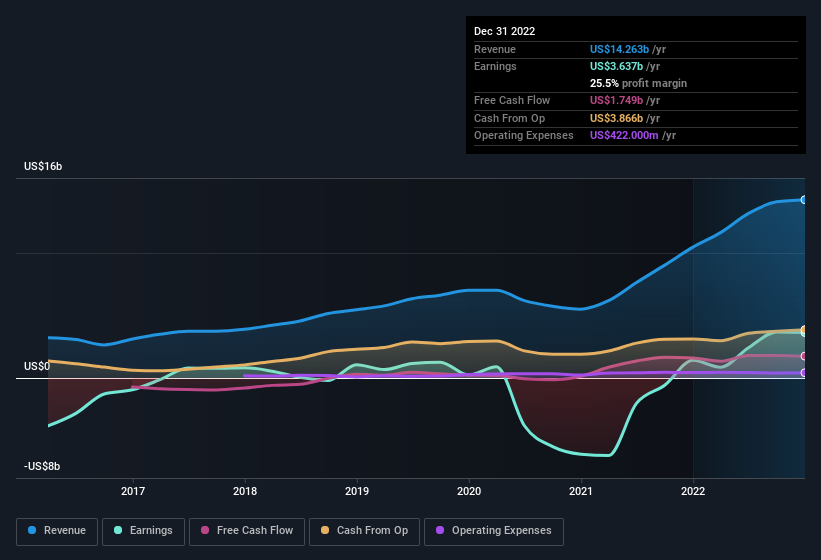 earnings-and-revenue-history