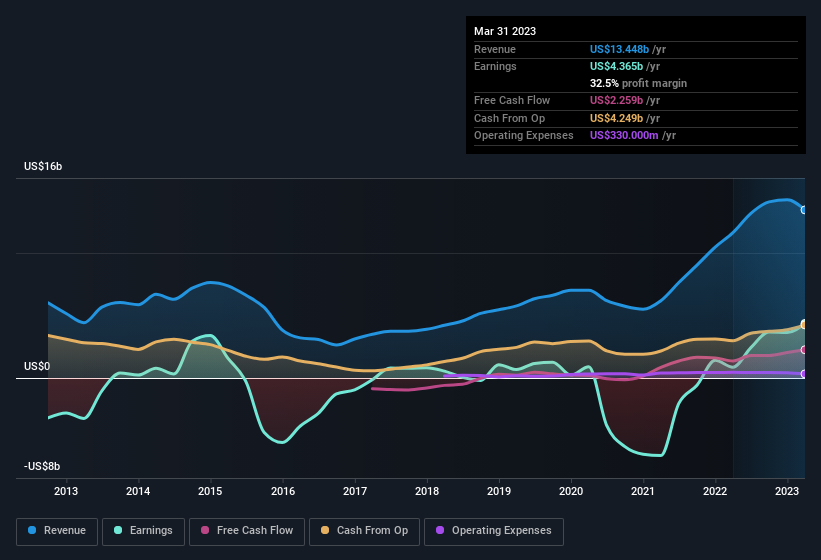 earnings-and-revenue-history