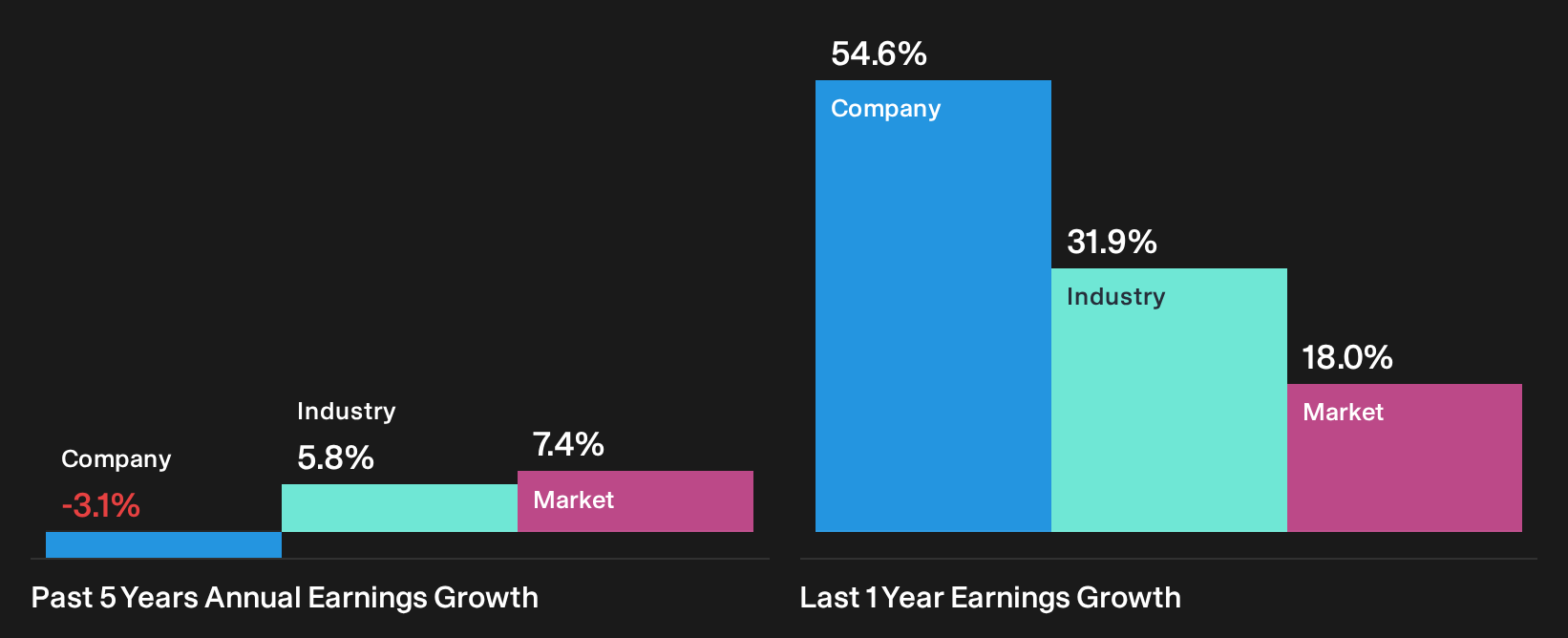 NYSE:OVV Past Earnings Growth as at Oct 2026