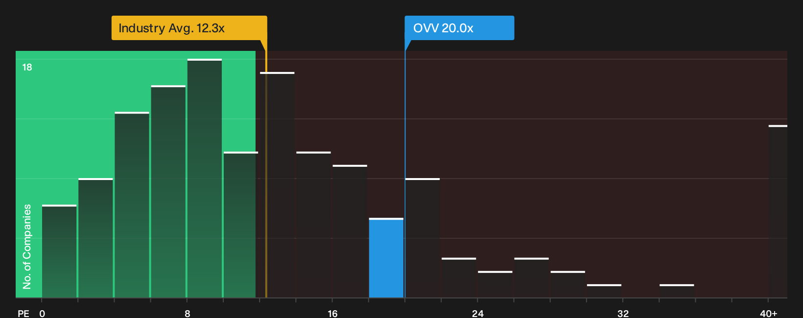 NYSE:OVV P/E Ratio as at Oct 2026