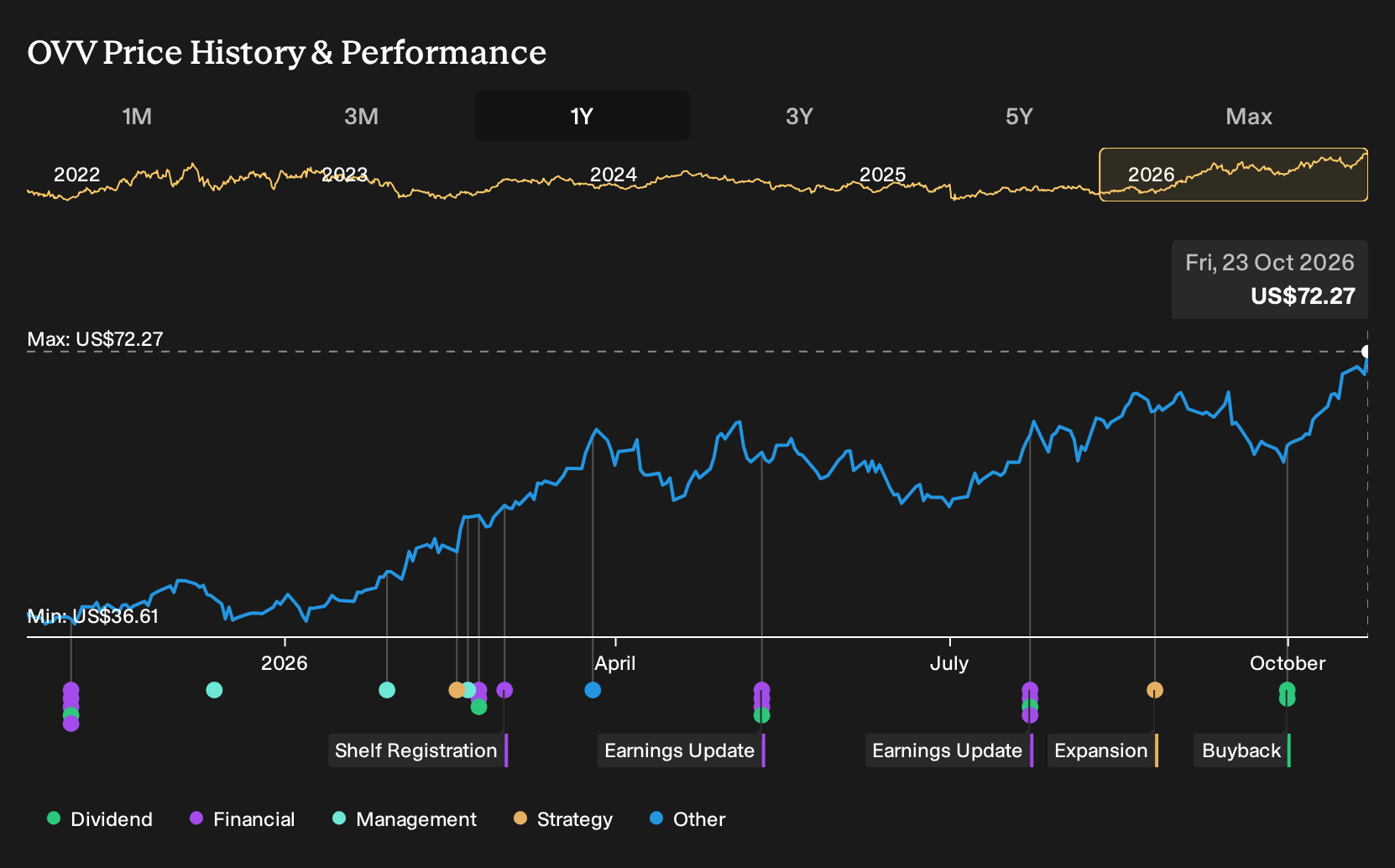NYSE:OVV 1-Year Stock Price Chart