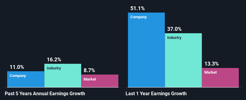 past-earnings-growth
