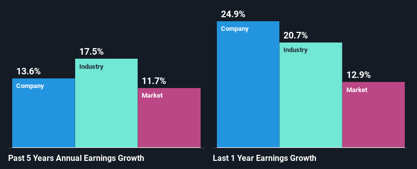 past-earnings-growth