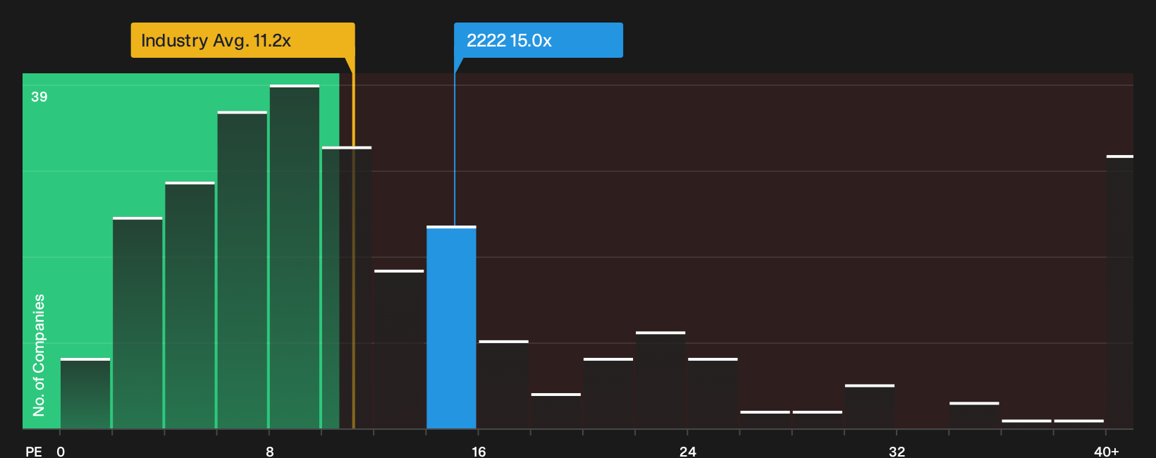 SASE:2222 P/E Ratio as at Oct 2026
