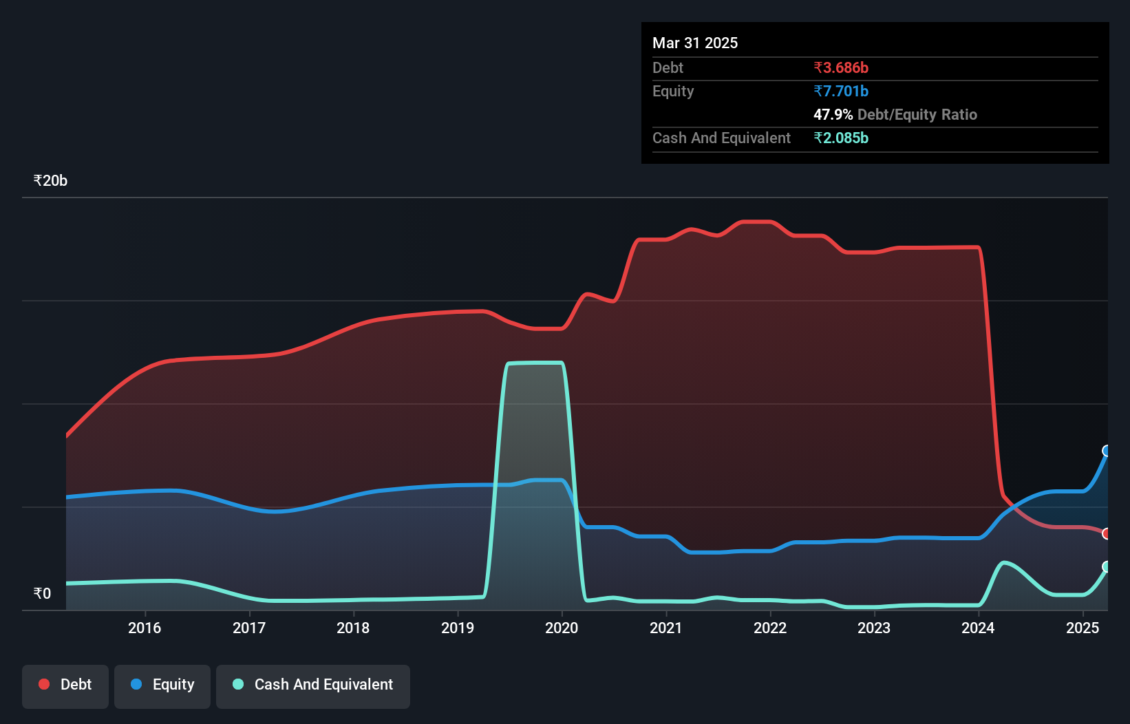 debt-equity-history-analysis