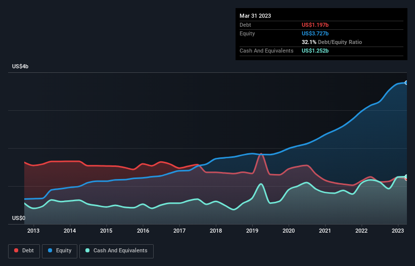 debt-equity-history-analysis