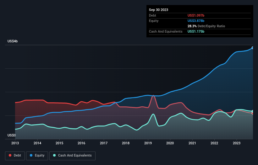 debt-equity-history-analysis