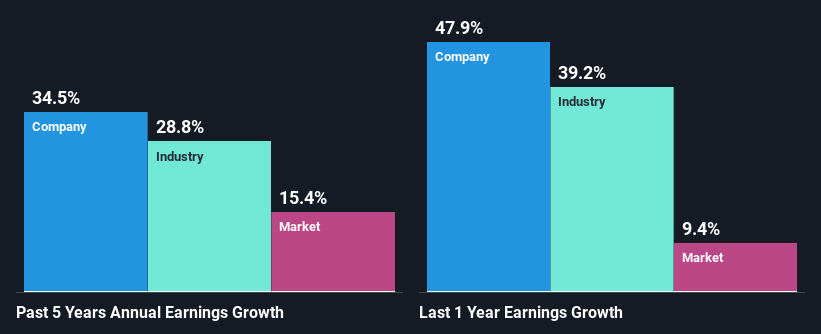 past-earnings-growth