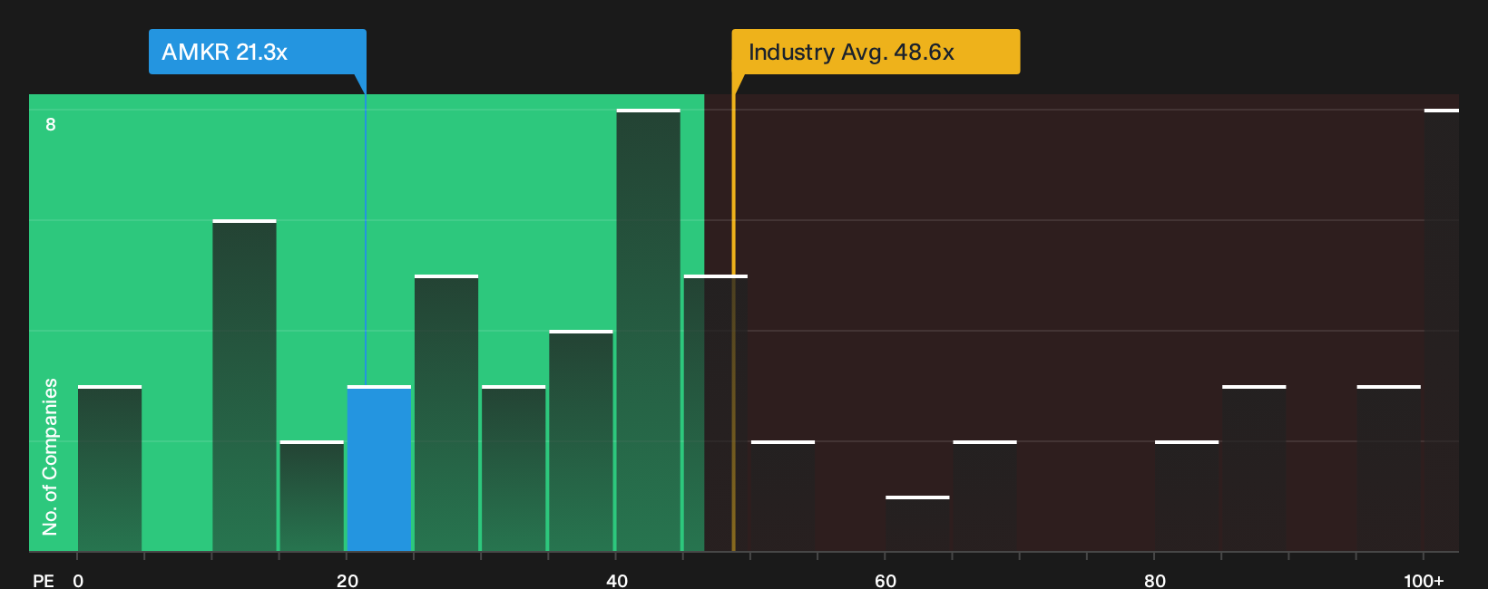 NasdaqGS:AMKR P/E Ratio as at Oct 2026