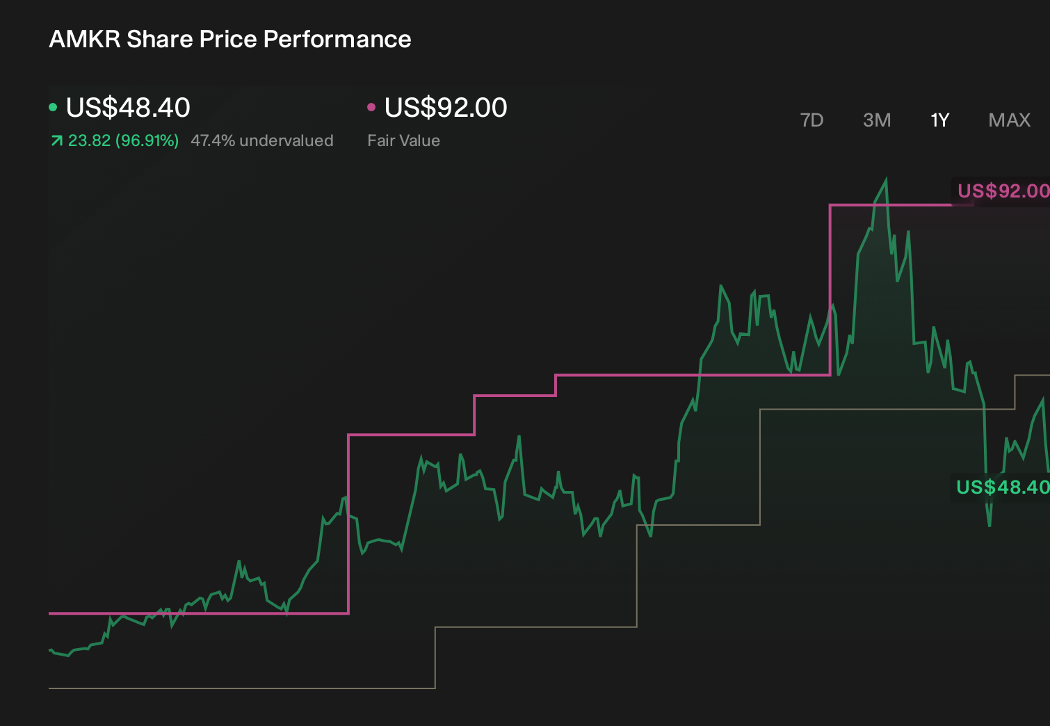 AMKR 1-Year Stock Price Chart