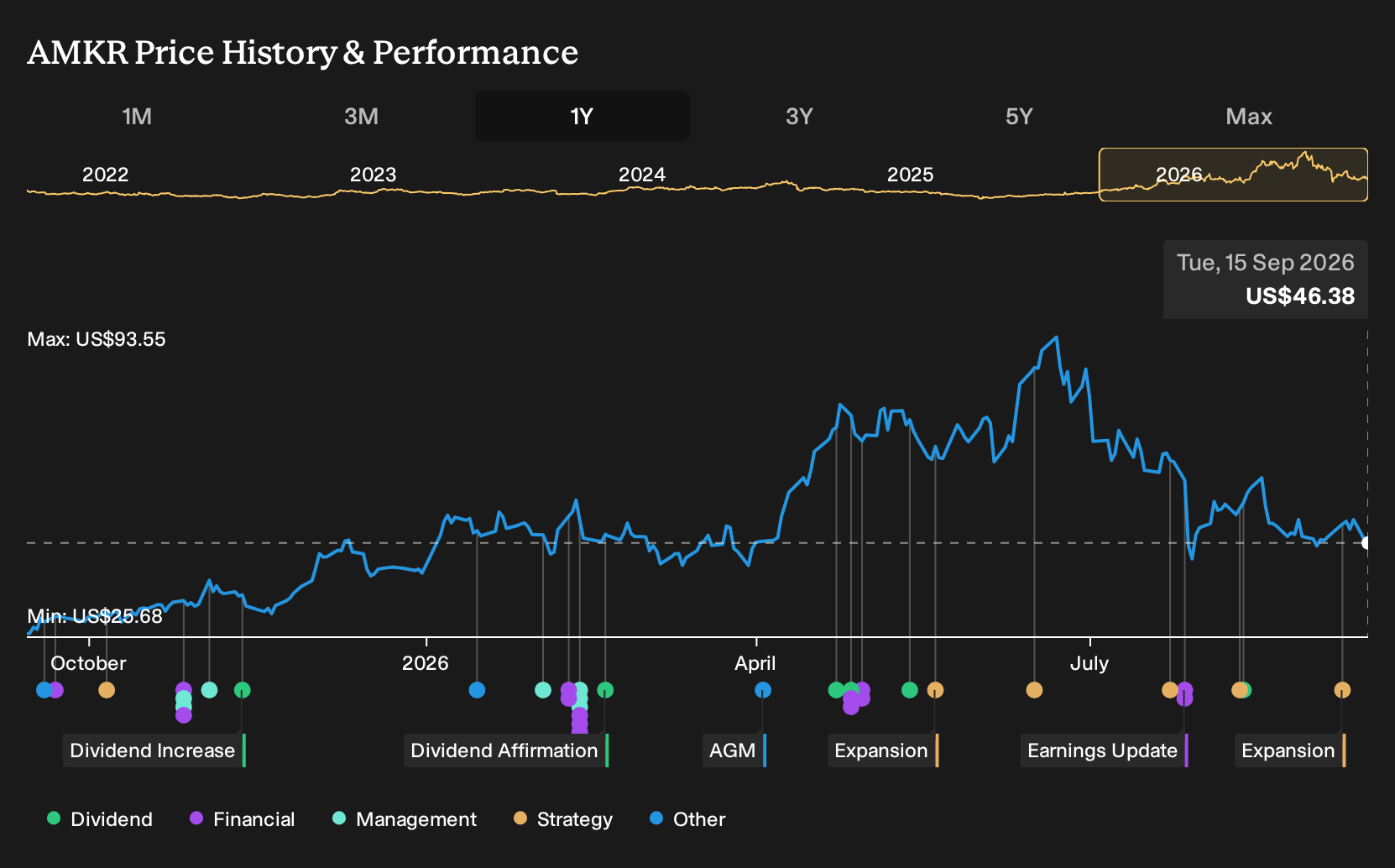 NasdaqGS:AMKR 1-Year Stock Price Chart