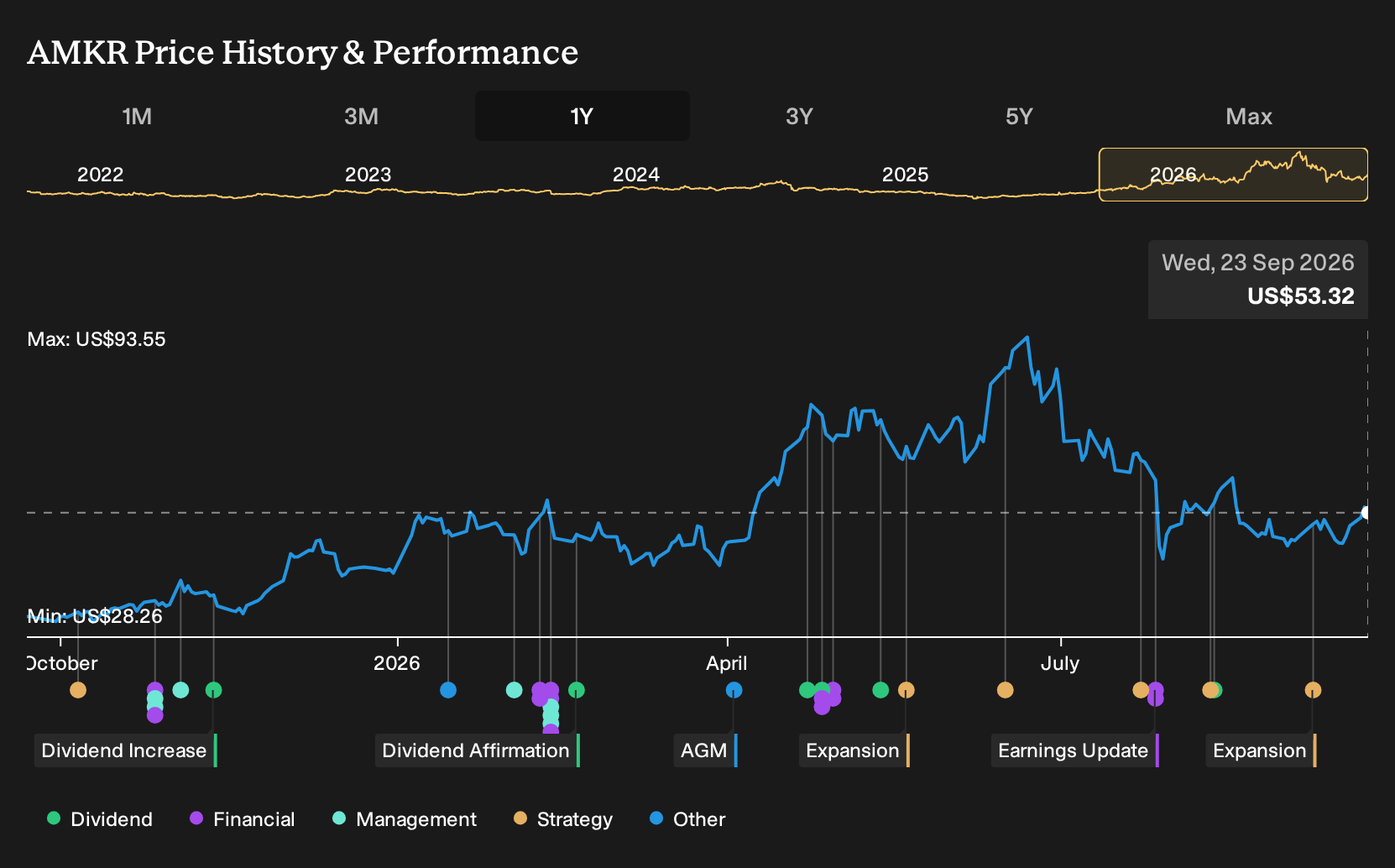 NasdaqGS:AMKR 1-Year Stock Price Chart