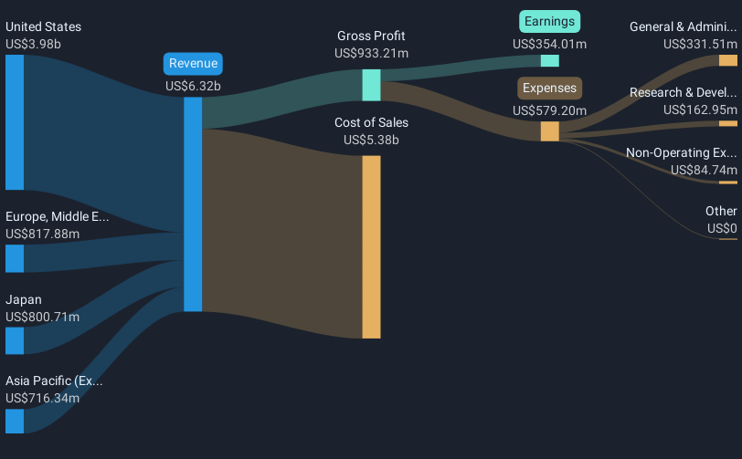 revenue-and-expenses-breakdown