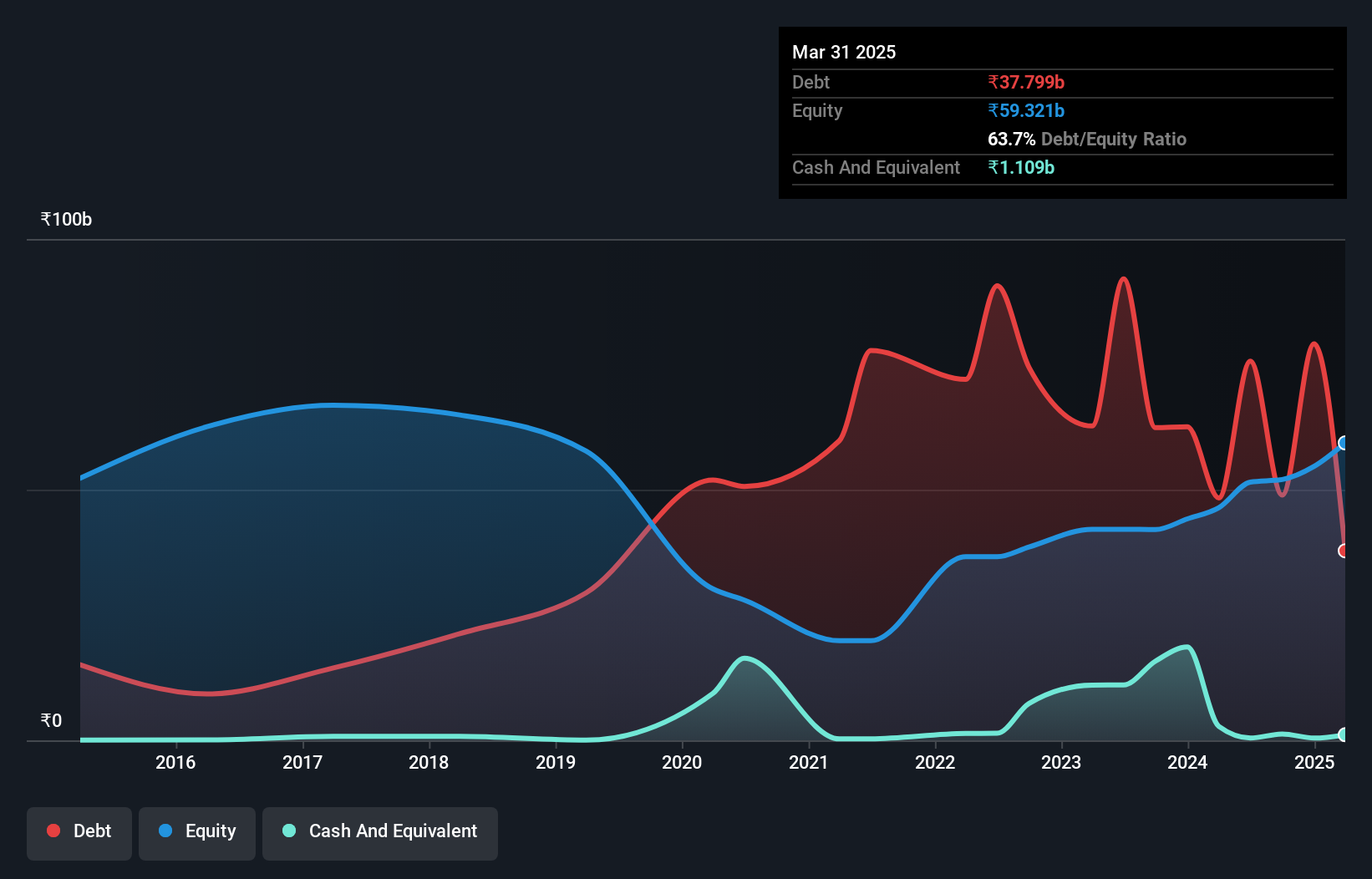 debt-equity-history-analysis