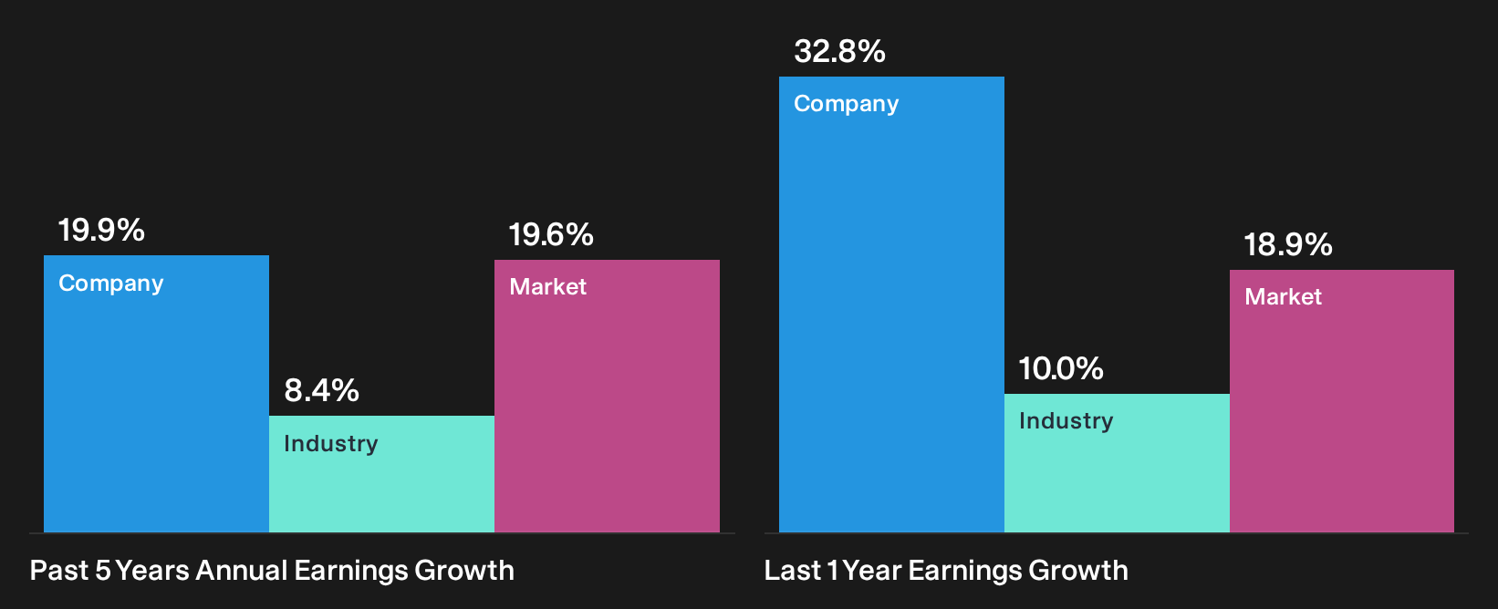 NSEI:BHARTIHEXA Past Earnings Growth as at Oct 2026