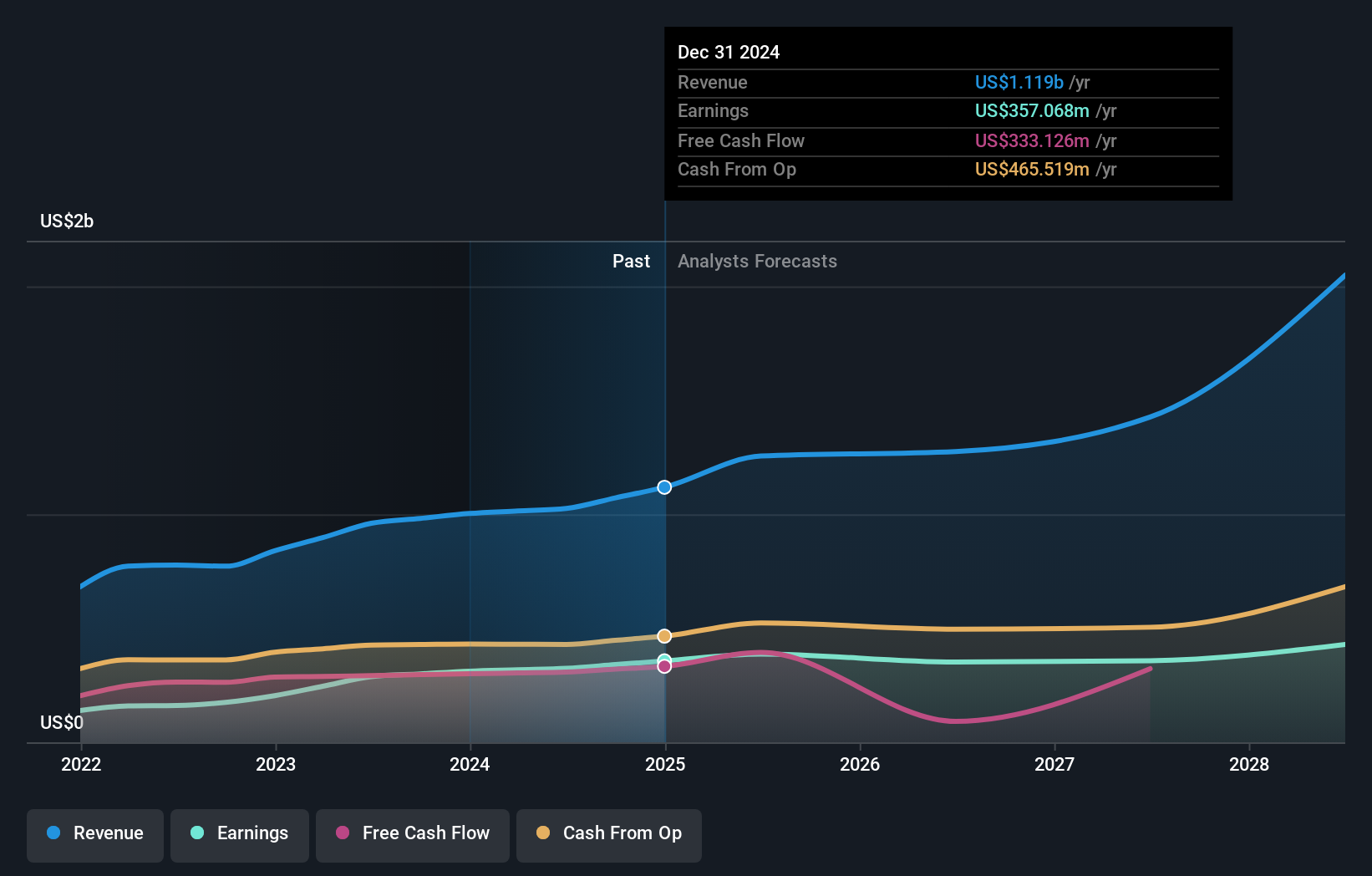 earnings-and-revenue-growth