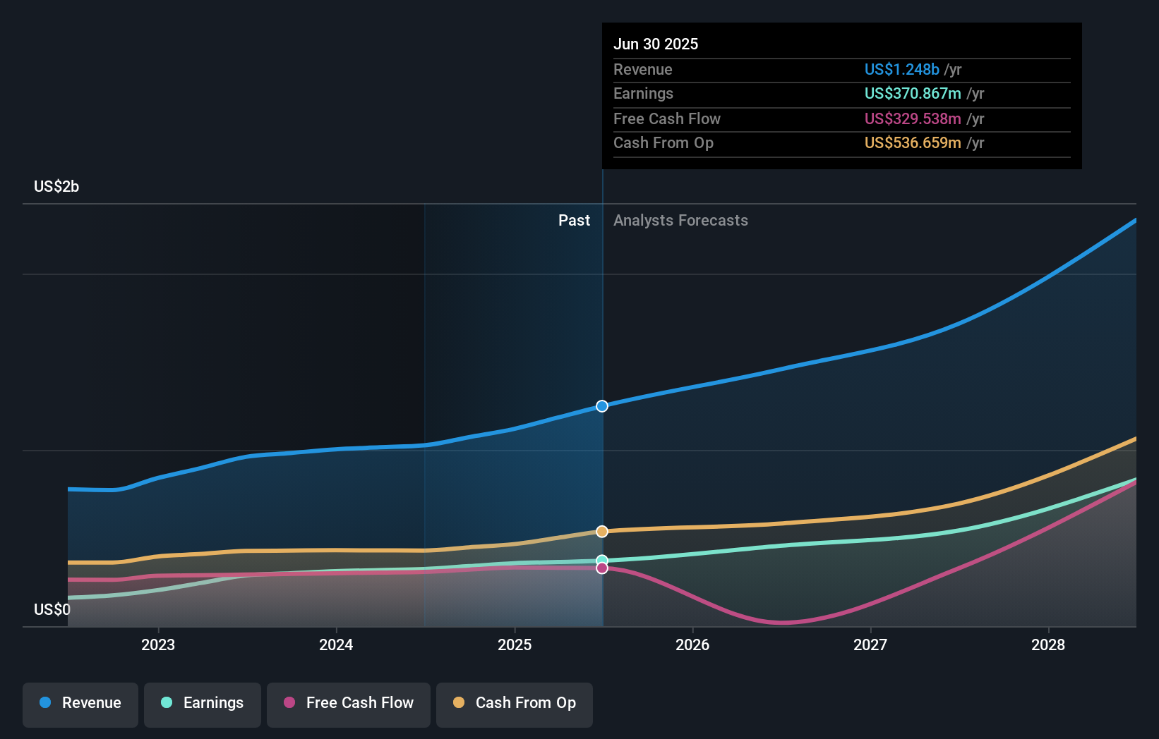 earnings-and-revenue-growth
