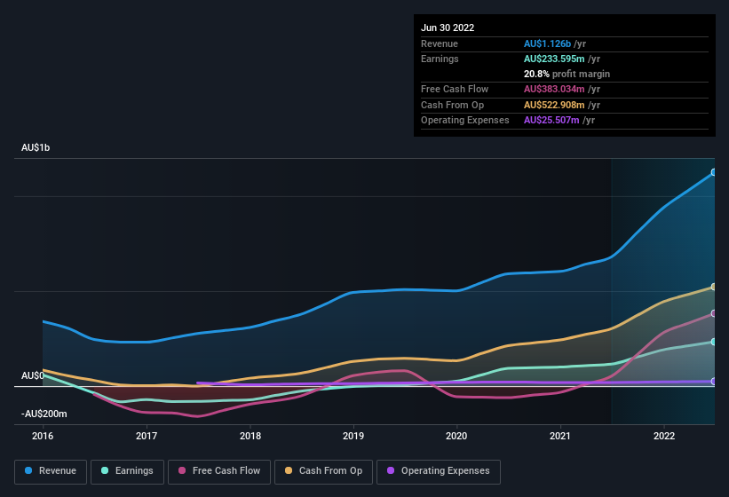 earnings-and-revenue-history