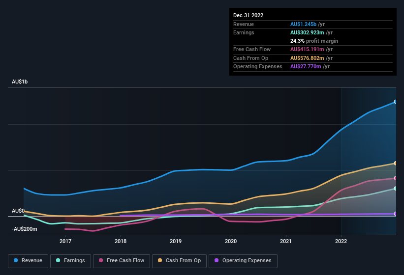 earnings-and-revenue-history