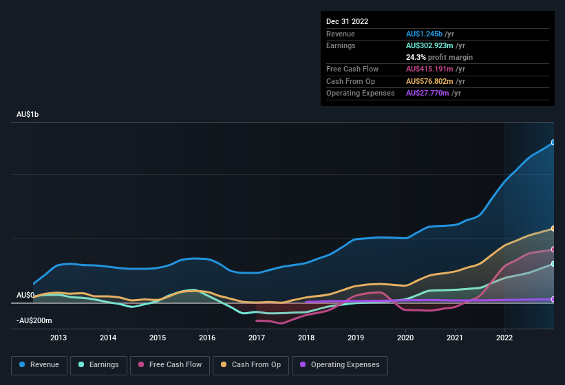 earnings-and-revenue-history