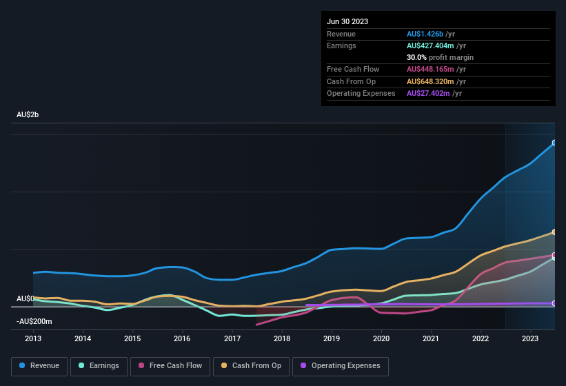 earnings-and-revenue-history