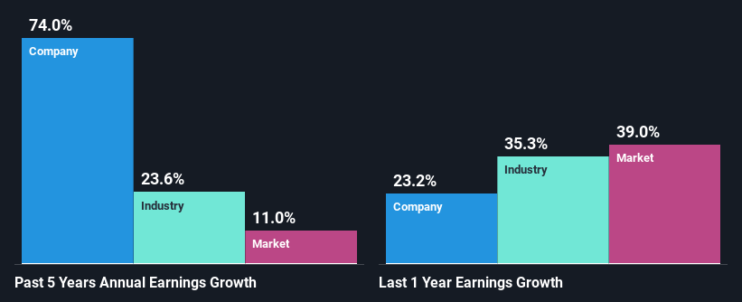 past-earnings-growth