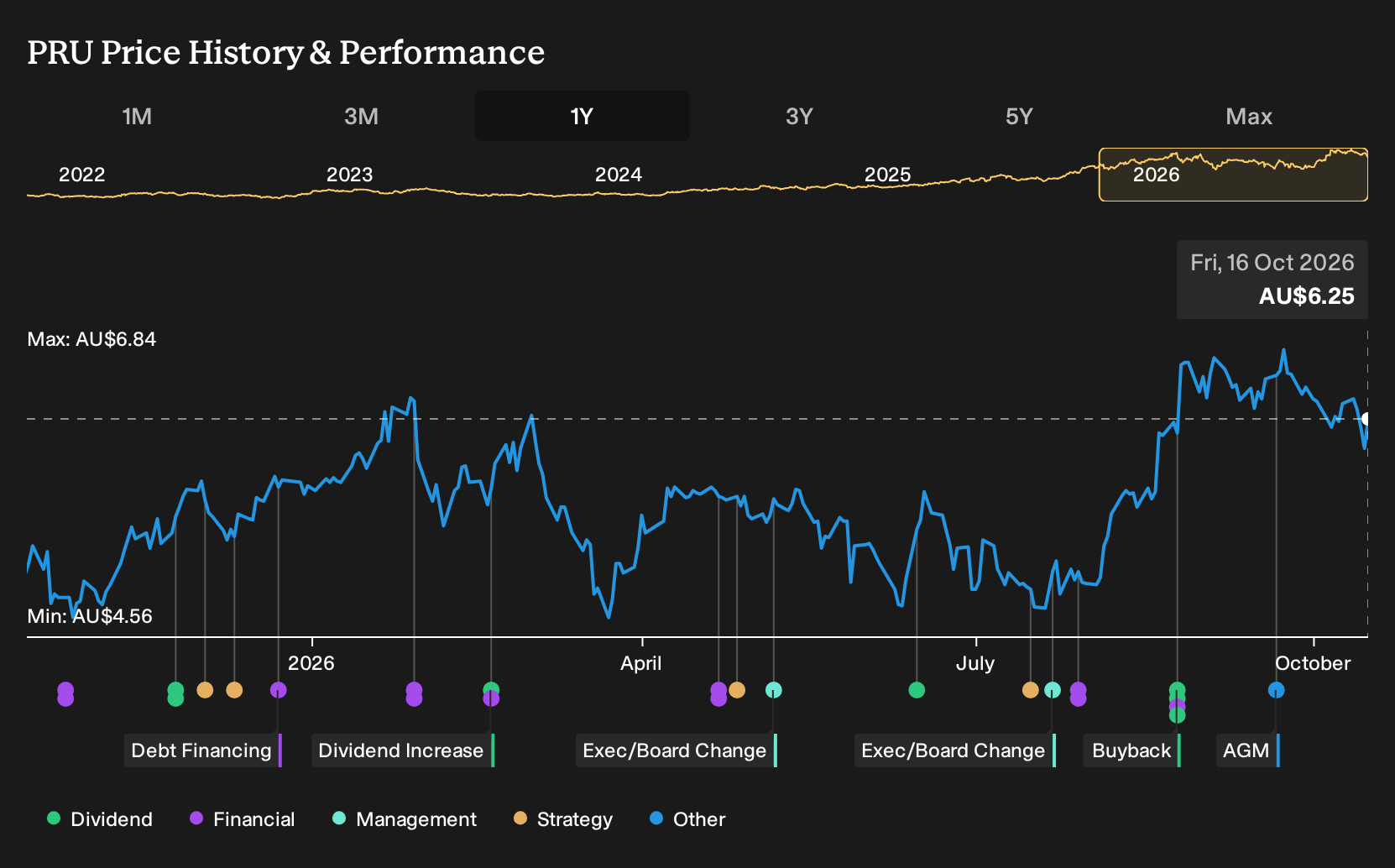 ASX:PRU 1-Year Stock Price Chart