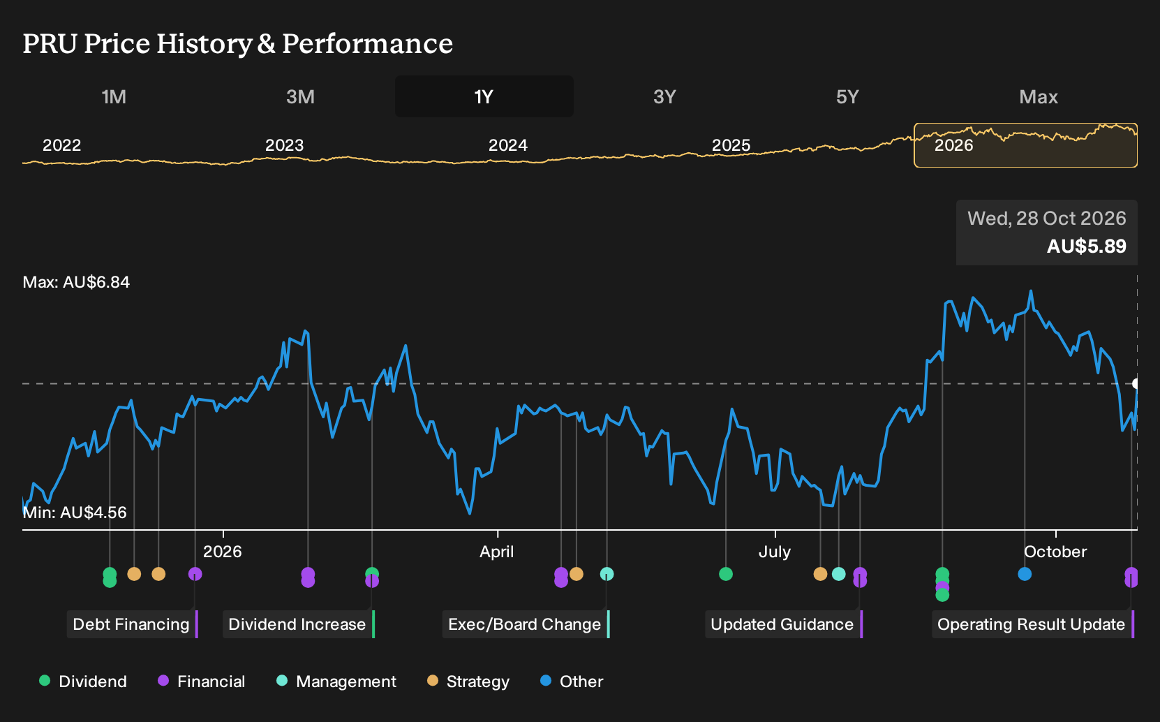 ASX:PRU 1-Year Stock Price Chart