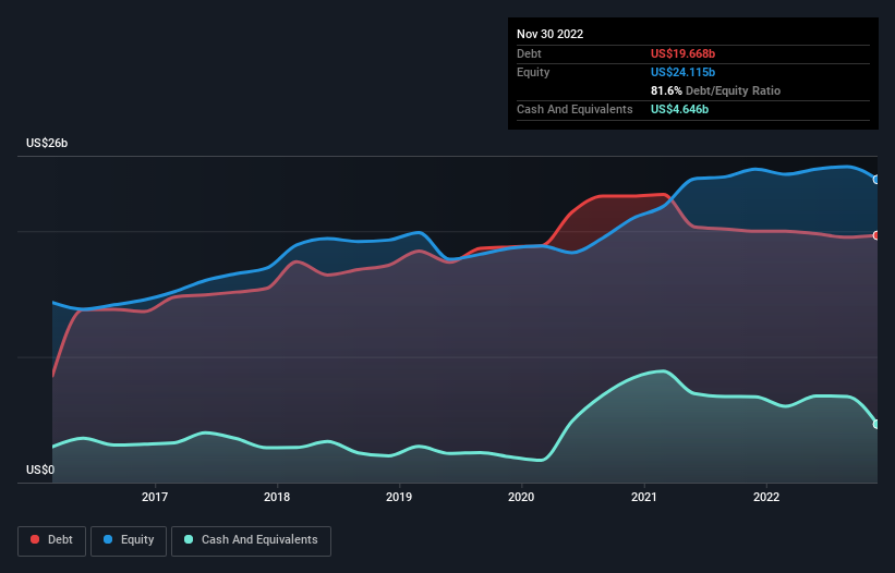 debt-equity-history-analysis