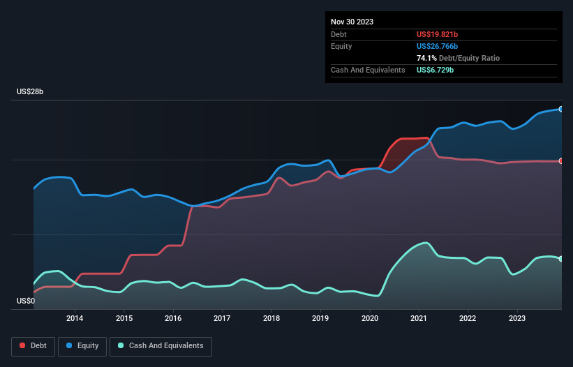 debt-equity-history-analysis