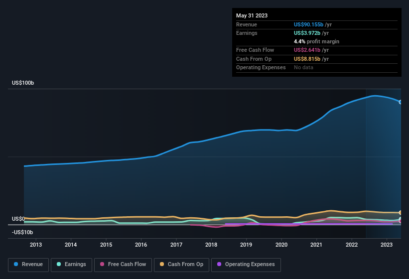 earnings-and-revenue-history