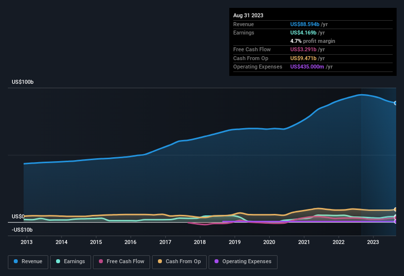 earnings-and-revenue-history