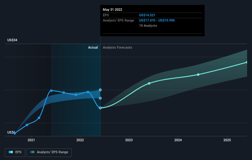 Those who invested in FedEx (NYSE:FDX) three years ago are up 29% | Nasdaq
