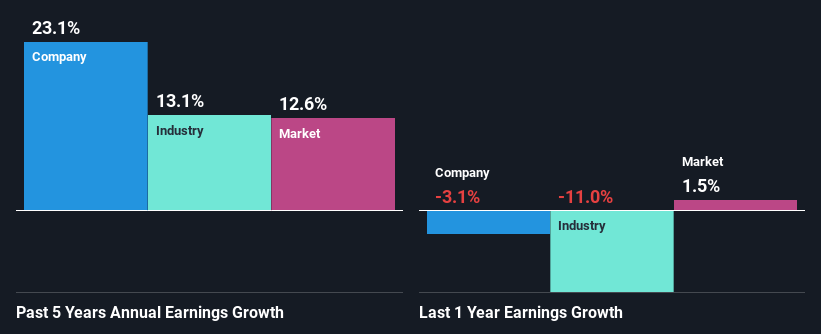 past-earnings-growth