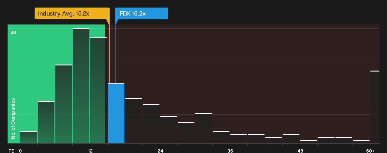 NYSE:FDX P/E Ratio as at Sep 2026