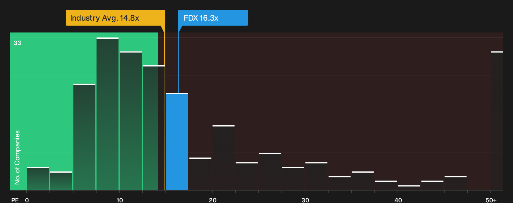 NYSE:FDX P/E Ratio as at Oct 2026